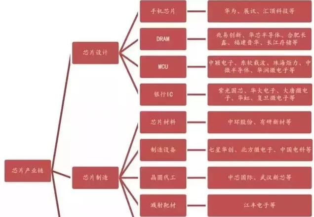 根據(jù)產(chǎn)業(yè)鏈劃分，芯片從設(shè)計到出廠的核心環(huán)節(jié)有哪幾個環(huán)節(jié)呢？
