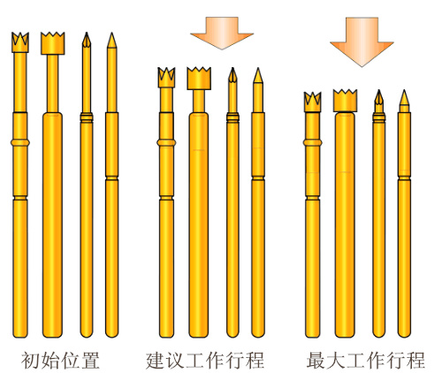 測(cè)試探針、彈簧頂針